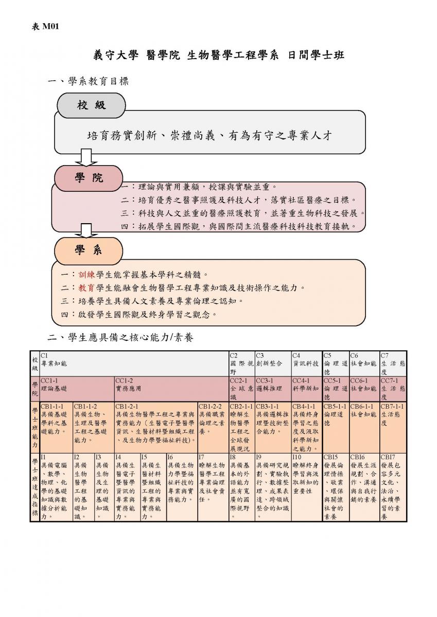 學士班教育目標與核心能力